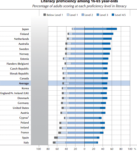 Livelli di alfabetizzazione nel mondo