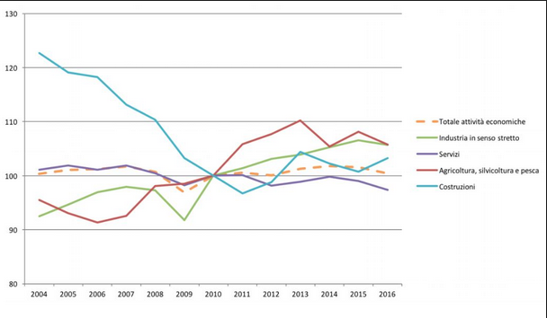produttività-per-settori